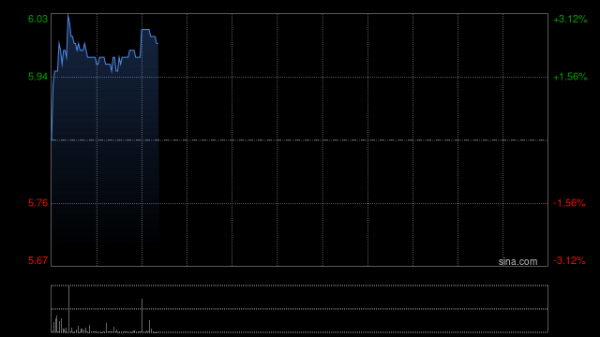 股票配资哪个平台好 极兔速递-W早盘涨超4% 大摩看好公司在海外市场增长